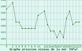 Courbe de la pression atmosphrique pour Saint-Martin-du-Bec (76)