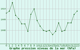 Courbe de la pression atmosphrique pour Saint-Vran (05)