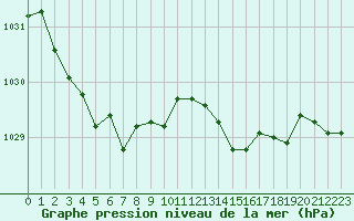 Courbe de la pression atmosphrique pour Neuville-de-Poitou (86)