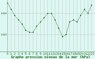 Courbe de la pression atmosphrique pour Saint-Michel-Mont-Mercure (85)