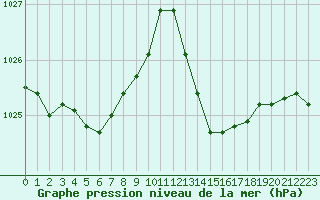 Courbe de la pression atmosphrique pour Jan (Esp)