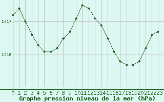 Courbe de la pression atmosphrique pour Cavalaire-sur-Mer (83)