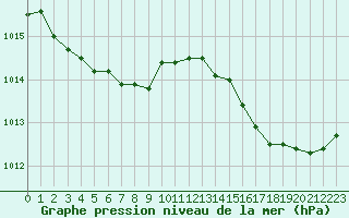 Courbe de la pression atmosphrique pour Ile Rousse (2B)