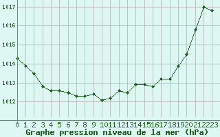 Courbe de la pression atmosphrique pour La Beaume (05)