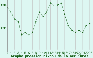 Courbe de la pression atmosphrique pour Six-Fours (83)