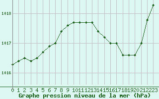 Courbe de la pression atmosphrique pour San Chierlo (It)