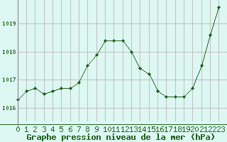 Courbe de la pression atmosphrique pour La Baeza (Esp)