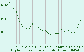 Courbe de la pression atmosphrique pour Herserange (54)