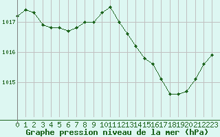 Courbe de la pression atmosphrique pour Le Luc - Cannet des Maures (83)