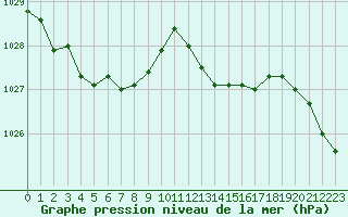 Courbe de la pression atmosphrique pour Bouligny (55)