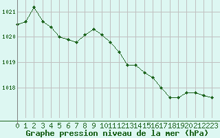 Courbe de la pression atmosphrique pour Mont-de-Marsan (40)