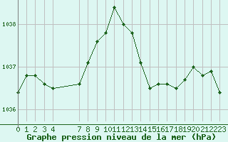 Courbe de la pression atmosphrique pour Herbault (41)