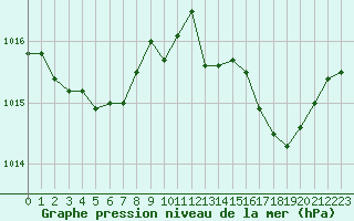 Courbe de la pression atmosphrique pour Berson (33)