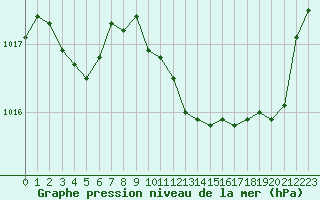 Courbe de la pression atmosphrique pour Boulc (26)