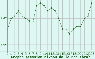 Courbe de la pression atmosphrique pour Quimper (29)