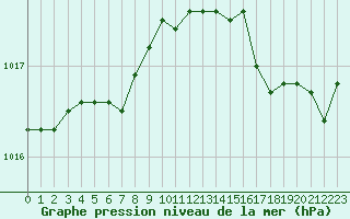 Courbe de la pression atmosphrique pour Gurande (44)