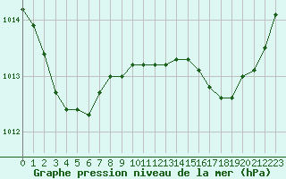 Courbe de la pression atmosphrique pour Cap Cpet (83)