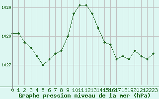 Courbe de la pression atmosphrique pour Bziers-Centre (34)