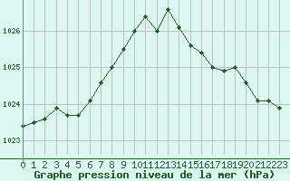 Courbe de la pression atmosphrique pour Lanvoc (29)