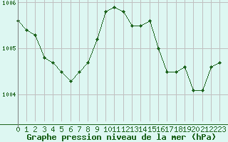 Courbe de la pression atmosphrique pour Ile d