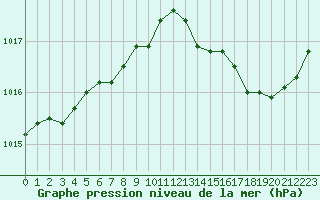 Courbe de la pression atmosphrique pour Saint-Ciers-sur-Gironde (33)