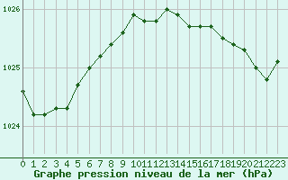 Courbe de la pression atmosphrique pour Dieppe (76)