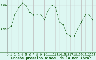 Courbe de la pression atmosphrique pour Engins (38)