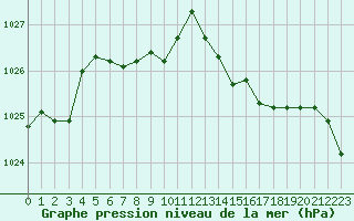 Courbe de la pression atmosphrique pour Cap de la Hve (76)