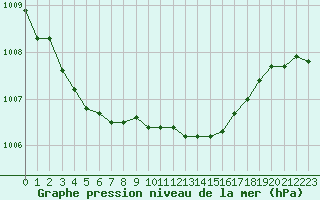 Courbe de la pression atmosphrique pour Orange (84)