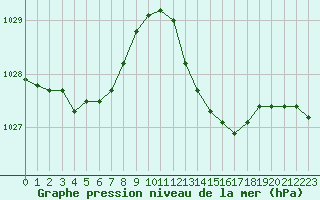 Courbe de la pression atmosphrique pour Saint-Jean-de-Liversay (17)