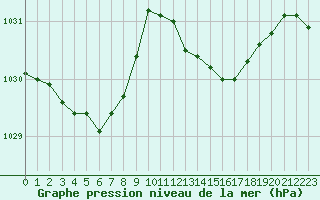Courbe de la pression atmosphrique pour Bergerac (24)