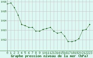 Courbe de la pression atmosphrique pour Roujan (34)