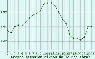 Courbe de la pression atmosphrique pour Figari (2A)