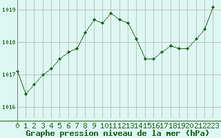 Courbe de la pression atmosphrique pour Sallles d