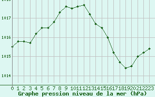 Courbe de la pression atmosphrique pour Mazres Le Massuet (09)