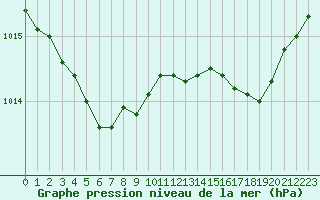 Courbe de la pression atmosphrique pour Voinmont (54)