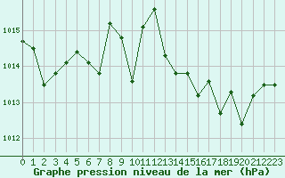Courbe de la pression atmosphrique pour Marignane (13)