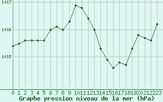 Courbe de la pression atmosphrique pour Saint-Paul-lez-Durance (13)