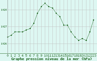 Courbe de la pression atmosphrique pour Brive-Laroche (19)