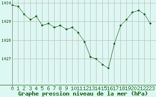 Courbe de la pression atmosphrique pour Recoubeau (26)