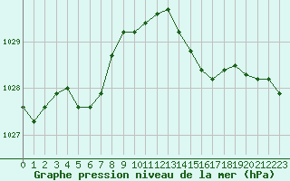 Courbe de la pression atmosphrique pour Saint-Brevin (44)