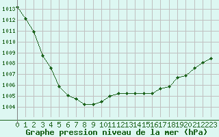 Courbe de la pression atmosphrique pour Izegem (Be)