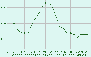 Courbe de la pression atmosphrique pour Verngues - Hameau de Cazan (13)