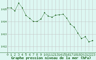 Courbe de la pression atmosphrique pour Cabestany (66)