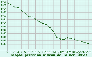 Courbe de la pression atmosphrique pour Cernay (86)