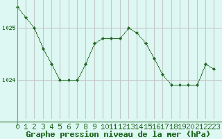 Courbe de la pression atmosphrique pour Ouessant (29)