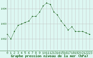 Courbe de la pression atmosphrique pour Lyon - Saint-Exupry (69)