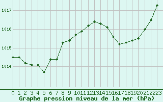 Courbe de la pression atmosphrique pour Leucate (11)