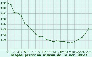 Courbe de la pression atmosphrique pour Rodez (12)