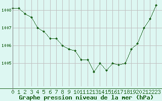 Courbe de la pression atmosphrique pour Romorantin (41)